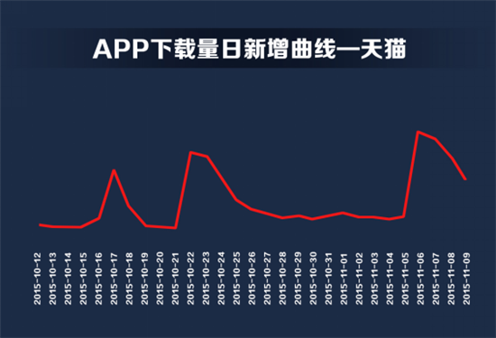 双11电商APP数据：赢家却不是天猫京东2.png